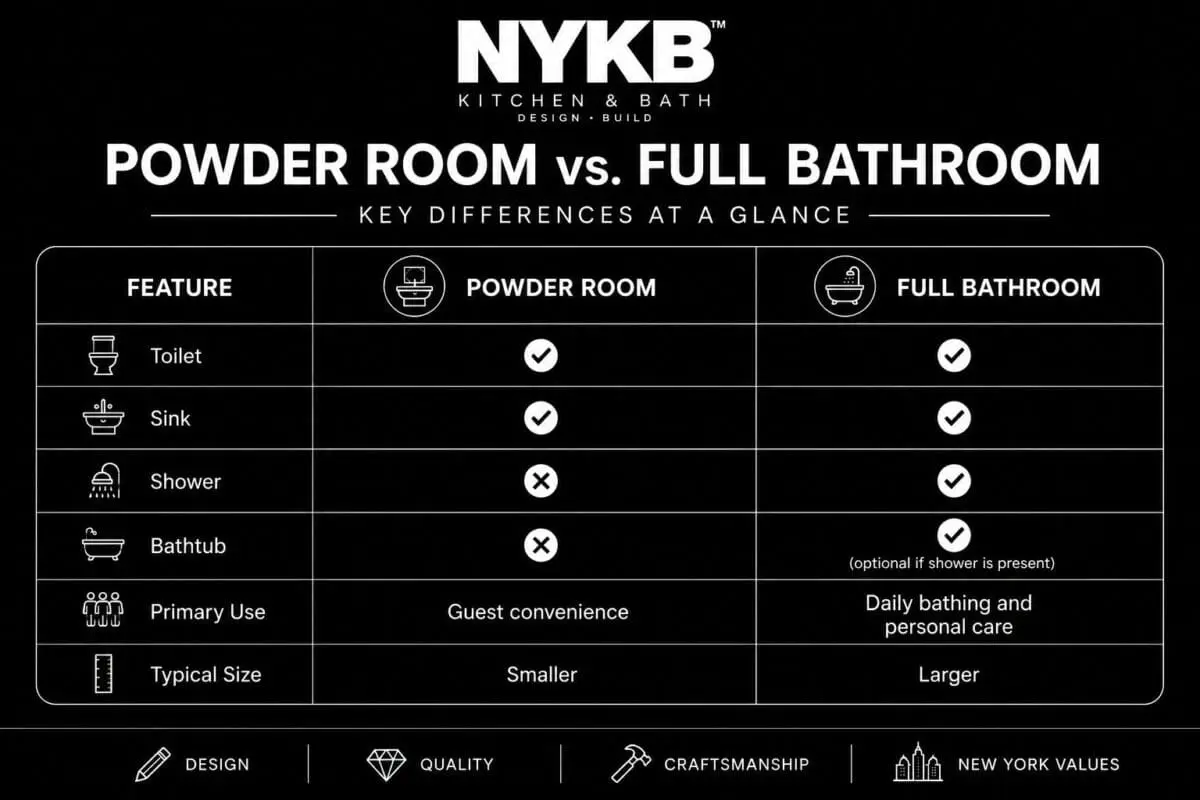 Comparison chart showing the differences between a powder room and a full bathroom, including toilet, sink, shower, bathtub, primary use, and typical size.